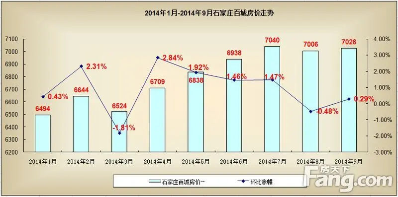 2014年19月石家庄房价走势图