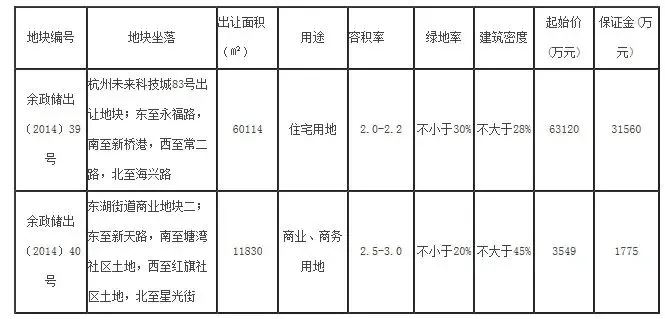 杭州两宗地吸金 浙大网新6.3亿入科技城地块
