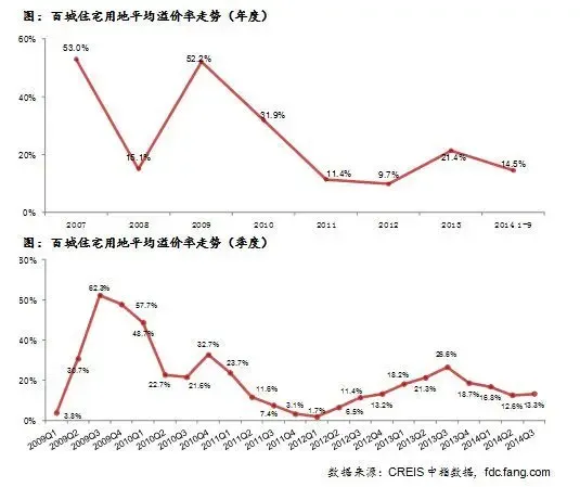 三季度百城楼面价维持高位 溢价率继续下行