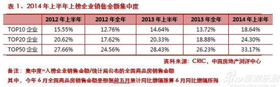 中国房产开发商排名