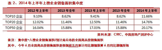 中国房产开发商排名