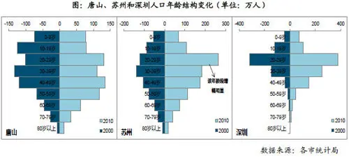 唐山,蘇州和深圳人口年齡結構變化