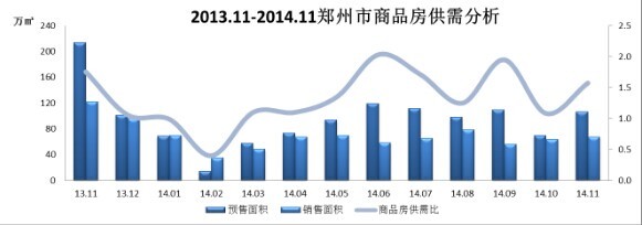 2013.11-2014.11郑州市商品房供需分析