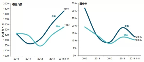 中国房地产市场2014总结2015趋势展望