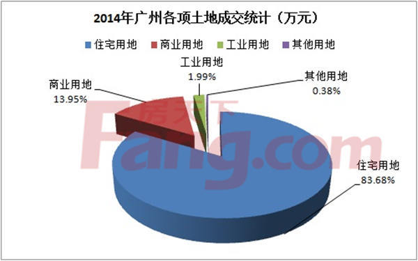2014年广州卖地122宗 超额吸金844亿广钢新城占3成