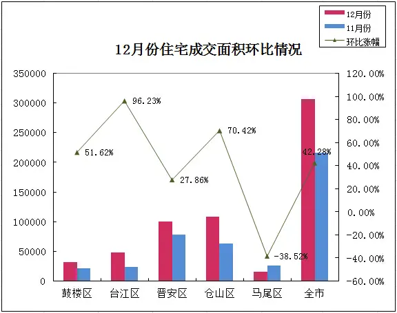 12月住宅成交 福州12月成交数据