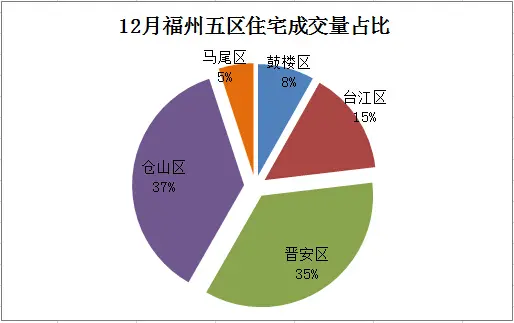 12月住宅成交 福州12月成交数据