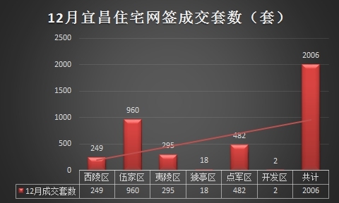 12月宜昌网签成交“量跌价涨” 成交均价环比涨14.57%