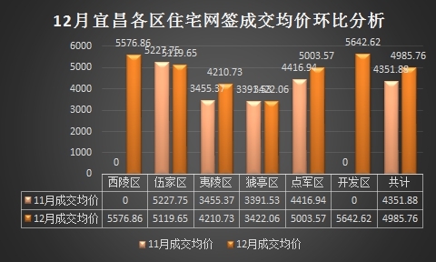 12月宜昌网签成交“量跌价涨” 成交均价环比涨14.57%