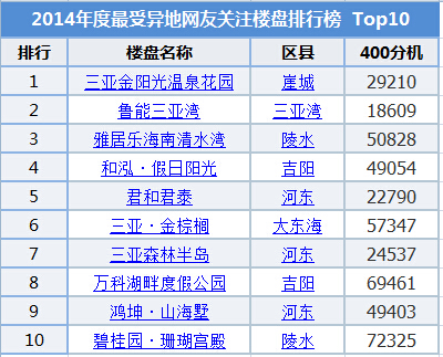 是三亚市,陵水县,万宁市,三亚市以60%的来电占比雄霸海南省的冠军宝座