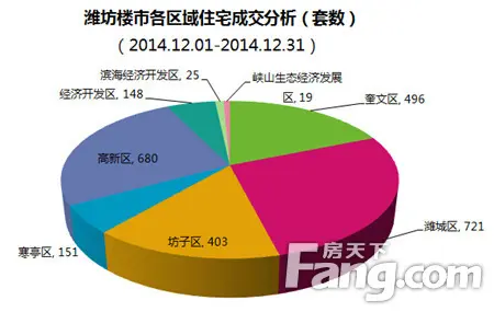 潍坊楼市