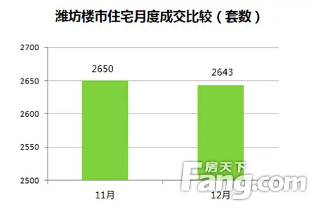 潍坊楼市