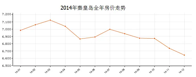 根據房天下數據中心監測,2014年全年秦皇島房價均價6919元/平,從曲 