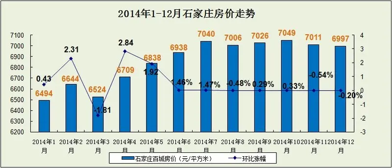 2014年1-12月石家庄房价走势