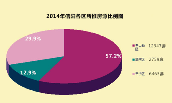 2014年信阳57个项目取得83个预售许可证