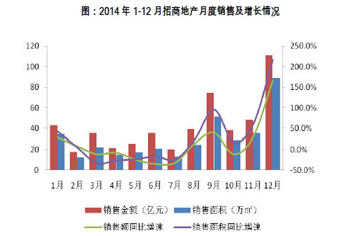 招商地產:產品去化助力全年銷售510億 超額完成銷售目標_房產資訊