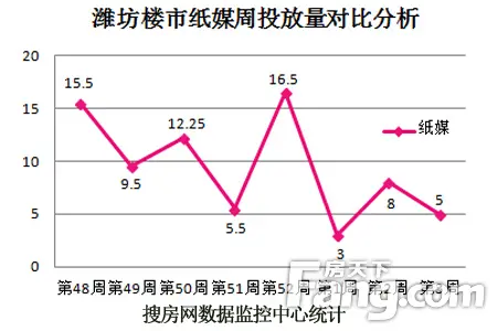 投放量对比分析