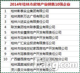 2014年桂林市房地产业销售10强企业