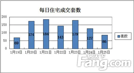 每日成交套数
