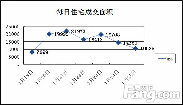 每日住宅成交面积