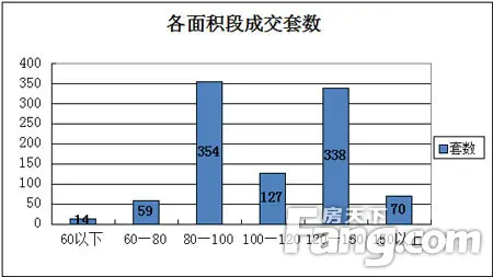 各面积段成交套数
