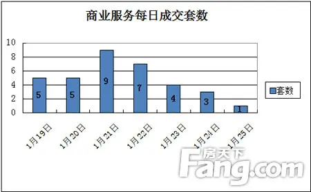 商服类每日成交套数