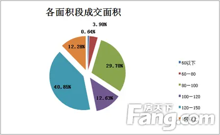 各面积段成交占比