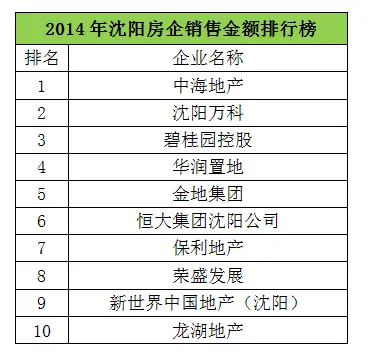 品牌房企占据销售额前十