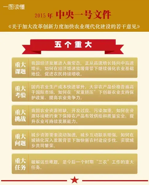 一号文件看点:深化土地、户籍改革 加速产业升级