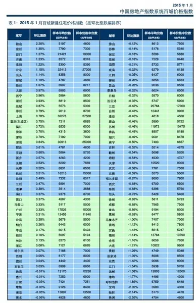 1月百城房价 1月镇江房价 镇江房价