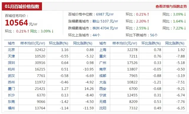 1月百城房价 1月镇江房价 镇江房价