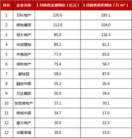 2015年1月中国典型房企销售业绩50
