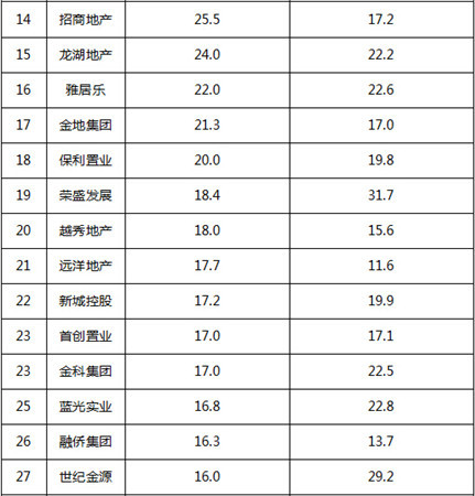 2015年1月中国典型房企销售业绩50