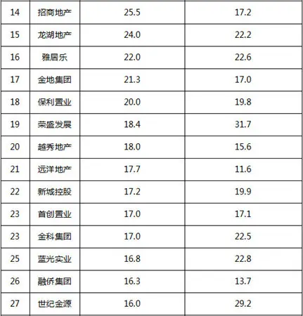 2015年1月中国典型房企销售业绩50