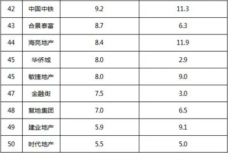 2015年1月中国典型房企销售业绩50