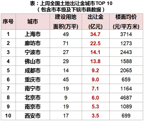 上周土地出让金城市10