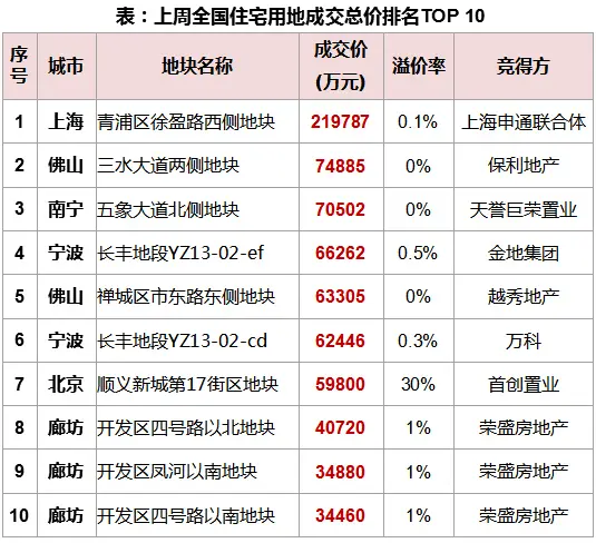 上周住宅用地成交总价排名0