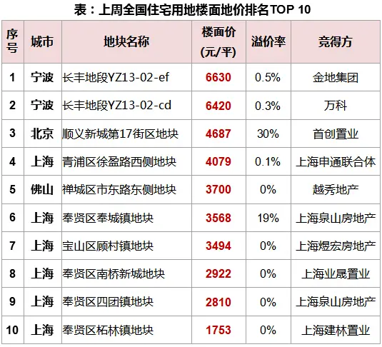 上周住宅用地楼面地价排名10