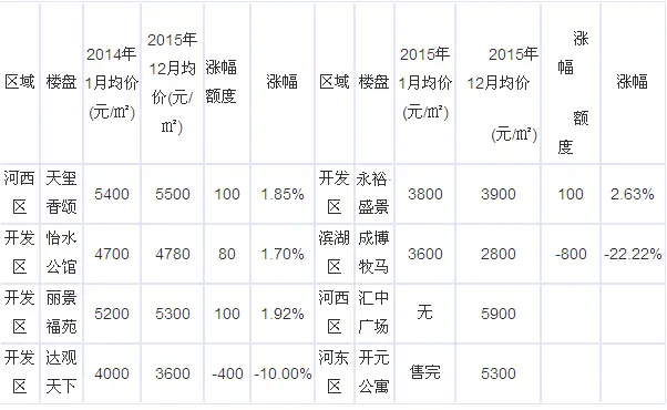 2015年1月衡水楼市涨跌榜