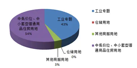 2015年1月衡水土地市场分析图