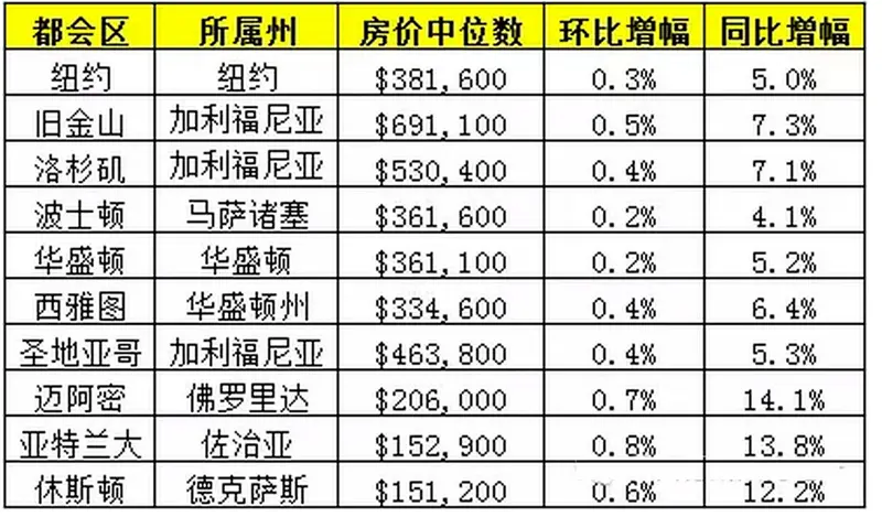 美国房产 美国房价 美国买房