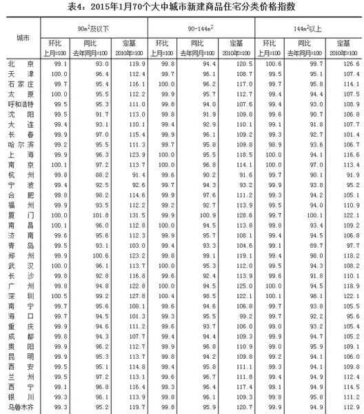 济宁房价 70个大中城市 住宅销售价格