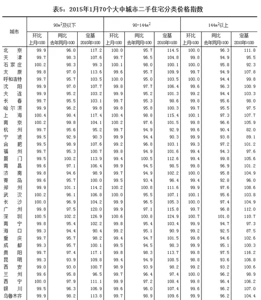 2015年1月济宁新建商品住宅价格（仅包括城区，不包括县市区）环比2014年12月下跌0.2%，同比2014年1月下跌3.7%，与2010年相比上涨9.8%；新建住宅价格（仅包括城区，不包括县市区，包含保障住房）环比2014年12月下跌0.2%