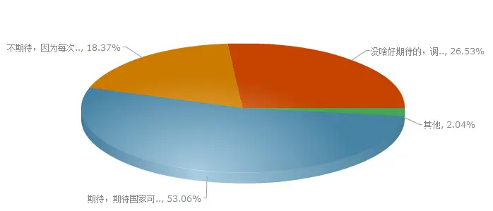 置业心态调查