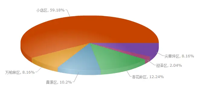 置业心态调查