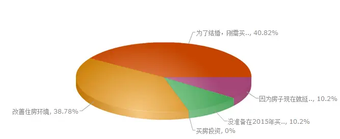 置业心态调查