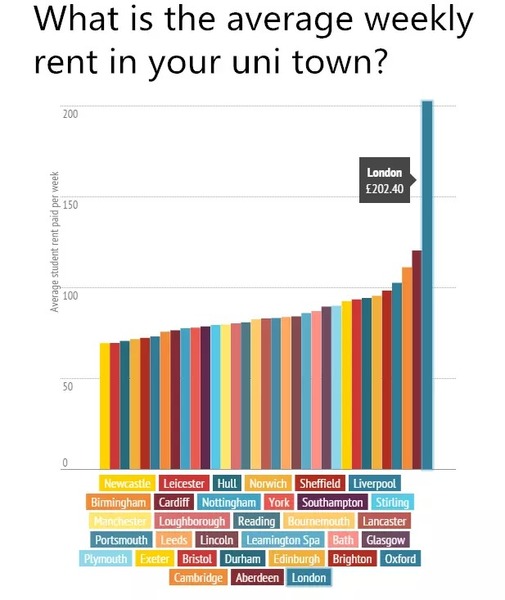 英国各地城的房租均价排行 伦敦破了两百