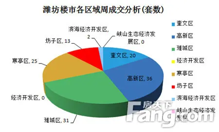 潍坊楼市