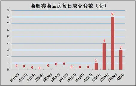 商服类商品房每日成交套数（套）