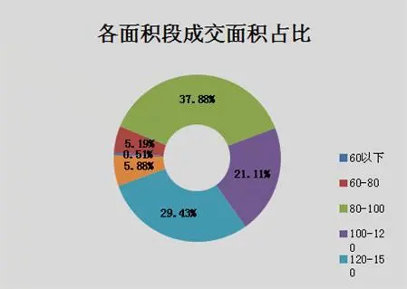 各面积段成交面积占比